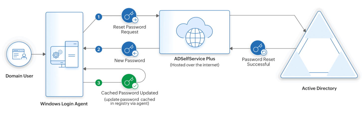 Image depicting the cached credentials without a vpn process