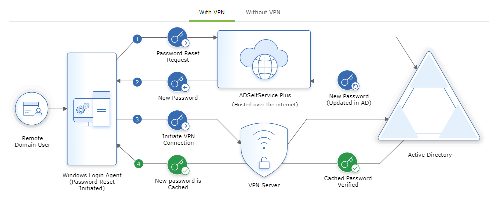 Cached Credentials Update - How it works