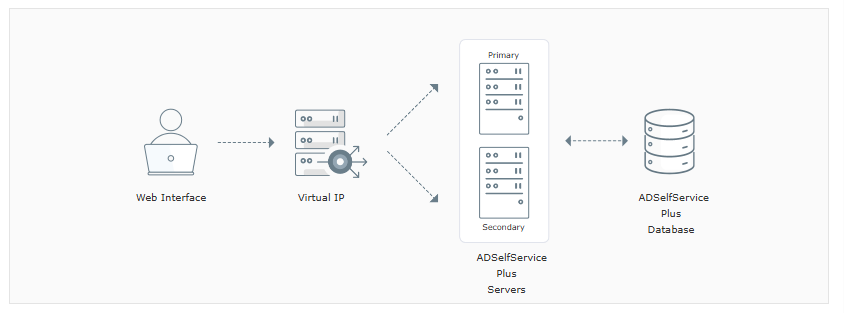 Load balancer architecture in ADSelfService Plus